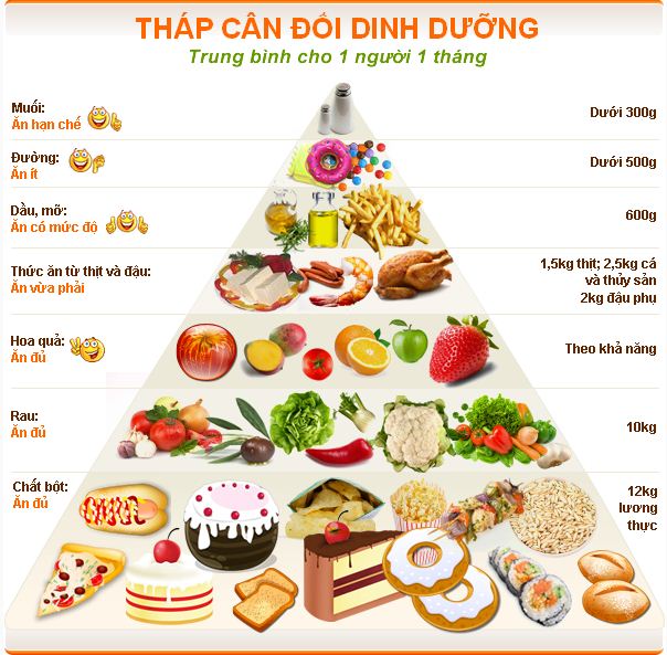 tháp dinh dưỡng cho lái đường dài